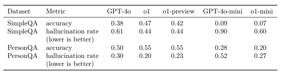 Table: Hallucination rates and accuracy of the GPT and o1 models on SimpleQA and PersonQA.